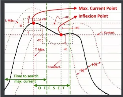 Graph of a welding current curve with labeled maximum current point and inflexion point