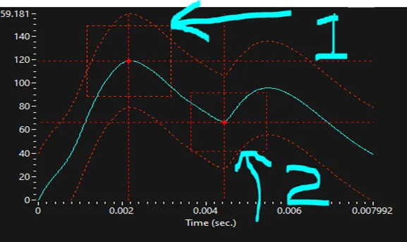 Weld Monitor waveform graph with tolerance bands and arrows marking the first peak and the dip
