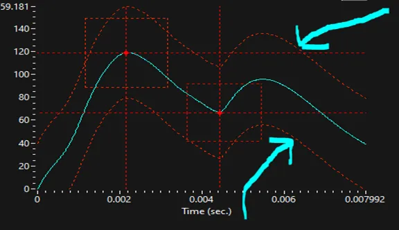 Weld Monitor waveform graph with tolerance bands and arrows highlighting the second peak area